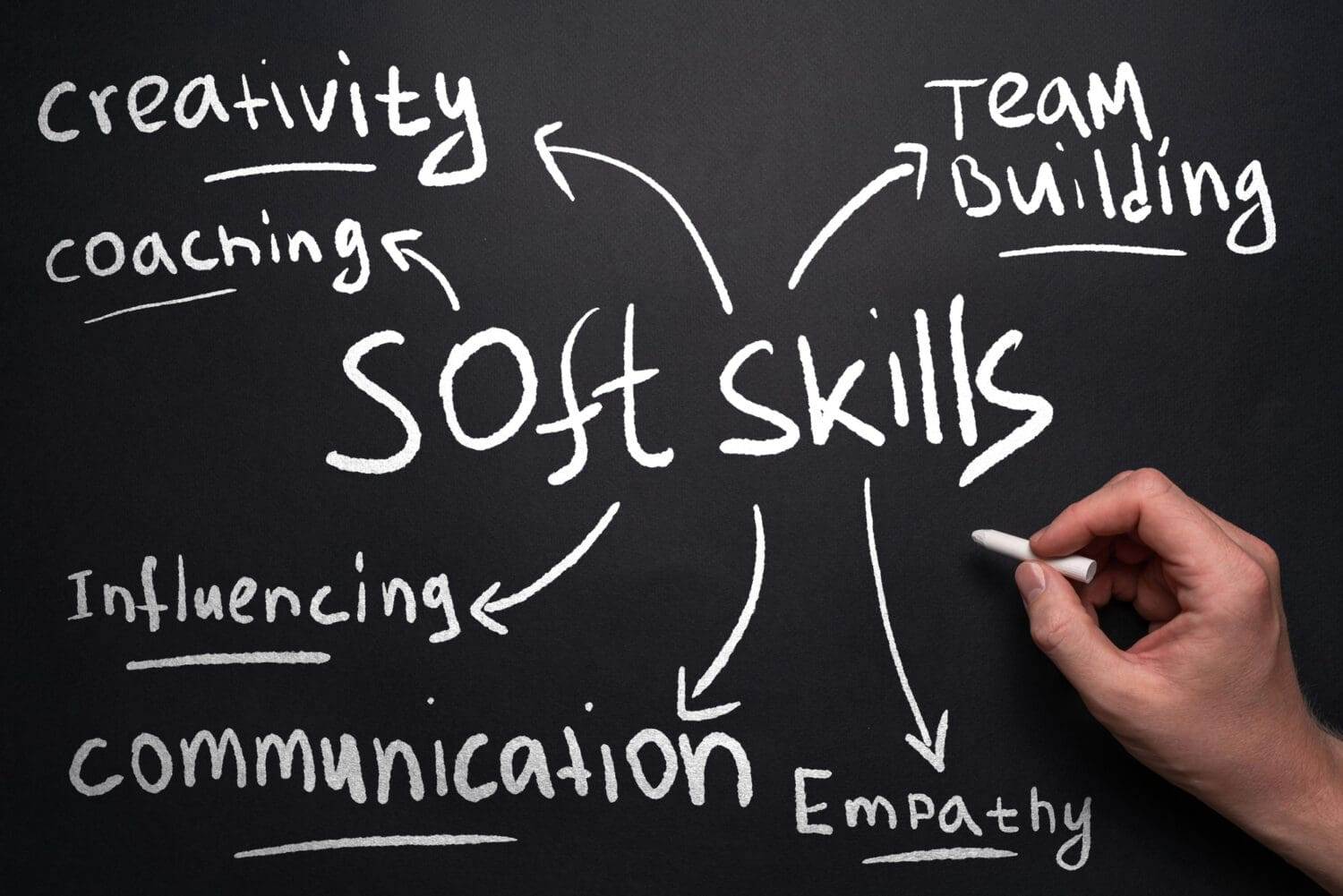 Hand-drawn mind map highlighting key soft skills on blackboard.